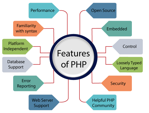 Introduction to PHP
